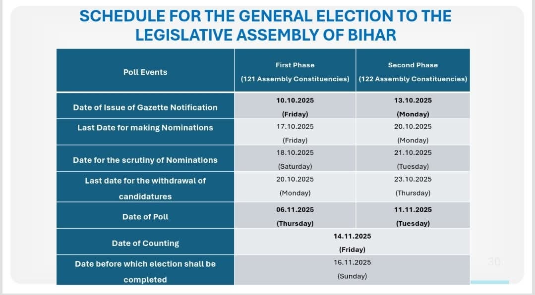 बिहार विधानसभा चुनाव 2025: दूसरे चरण की 122 सीटों के लिए नामांकन की अधिसूचना आज से जारी