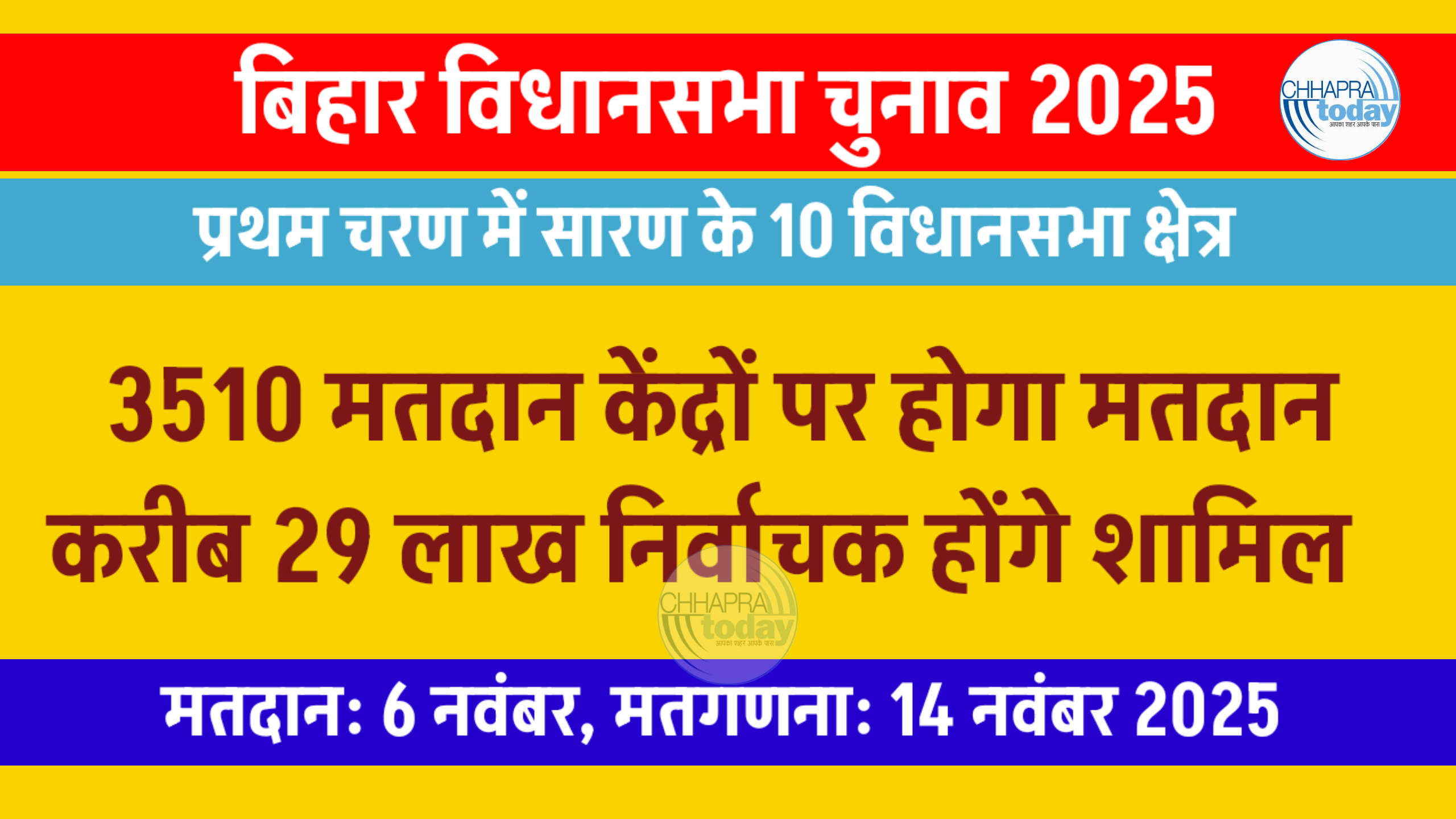 सारण: 3510 मतदान केंद्रों पर होगा मतदान, करीब 29 लाख से अधिक निर्वाचक मतदान में होंगे शामिल